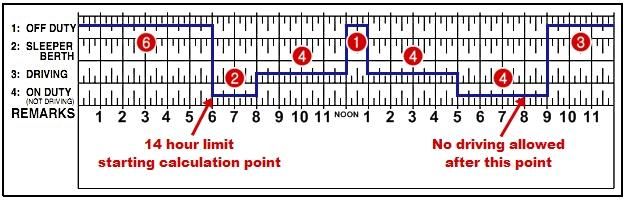 The above image is an example of a drivers daily log. Let's try to further understand the 14 hour on duty limit using this example.