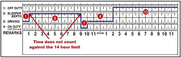 Logbook Exceptions To Hours Of Service Rules High Road Online CDL 