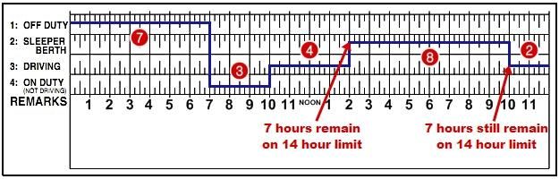 Logbook Exceptions To Hours Of Service Rules High Road Online CDL 