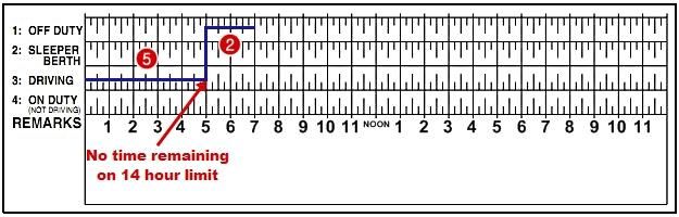 At 5:00 a.m. you take your second rest period, going off duty for 2 hours. That brings you to 7:00 a.m. and our log looks like this: